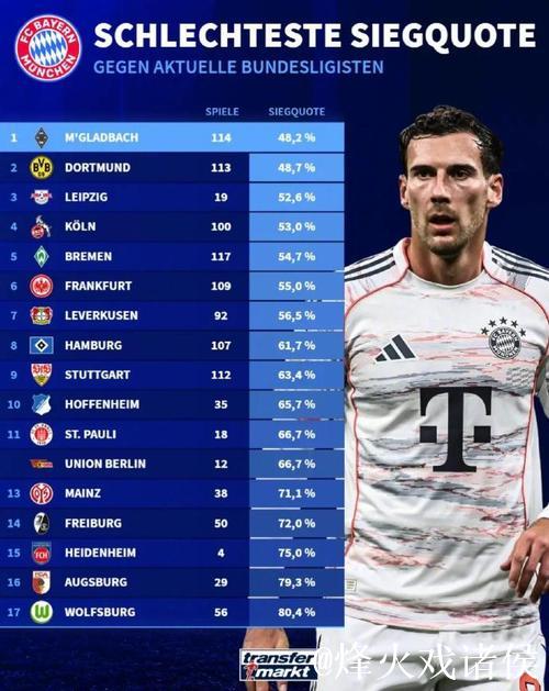 拜仁力克门兴,德甲5轮战报:门兴4胜1平积继续抢眼 拜仁力克门兴,德甲5轮战报:门兴4胜1平积继续抢眼